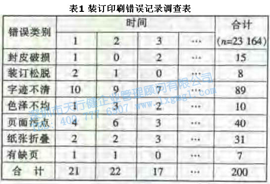 尋找質(zhì)量問(wèn)題的直觀工具1—調(diào)查表