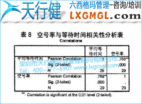 空號(hào)率與等待時(shí)間相關(guān)性分析表 空號(hào)率與等待時(shí)間相關(guān)性分析表