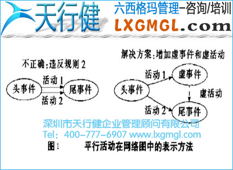 構(gòu)造網(wǎng)絡(luò)圖時應(yīng)遵循哪些原則