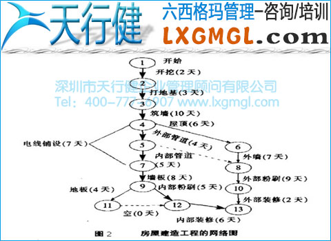 構(gòu)造網(wǎng)絡(luò)圖時應(yīng)遵循哪些原則