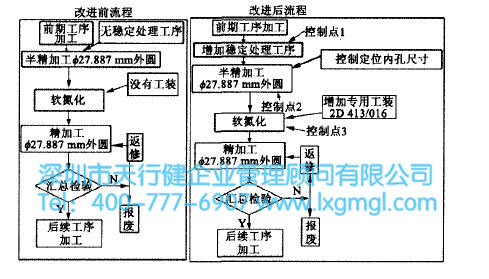 導(dǎo)向筒工藝改進(jìn)前后對(duì)比 導(dǎo)向筒工藝改進(jìn)前后對(duì)比