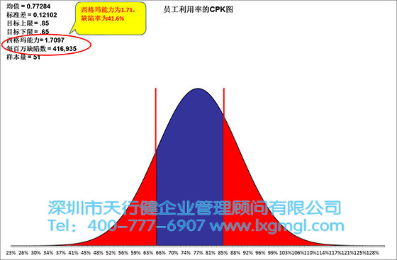 呼叫中心某隊(duì)列員工利用率(Utilization)的CPK圖 六西格瑪數(shù)據(jù)分析工具1——過(guò)程能力圖(CPK)