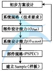 六西格瑪設(shè)計的基本原則