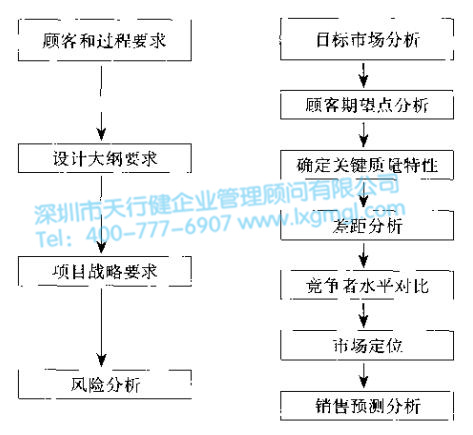 概念設計和市場調查 什么是設計6Sigma項目