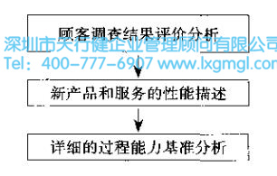 調(diào)查結果進行評價分析 六西格瑪設計項目的核心任務