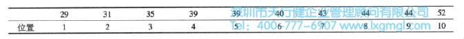 測量分析中四分位數(shù)的應(yīng)用介紹