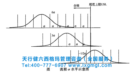 流程西格瑪水平示意圖 六西格瑪管理方法的由來