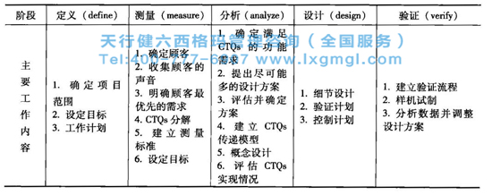 六西格瑪設(shè)計(jì)流程DMADV階段的主要工作和實(shí)施流程