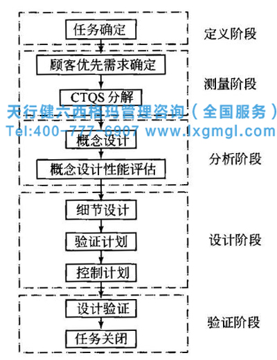 六西格瑪設(shè)計(jì)流程DMADV階段的主要工作和實(shí)施流程