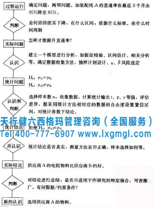 六西格瑪管理之假設(shè)檢驗(yàn)進(jìn)行問(wèn)題解決的策略和思路