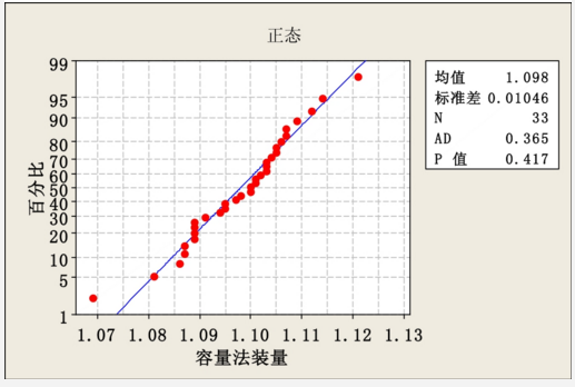 Minitab軟件在新版GMP產(chǎn)品質(zhì)量回顧分析中的應(yīng)用    