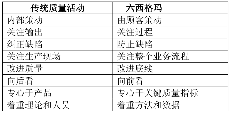 六西格瑪與傳統質量活動的不同 企業為什么選六西格瑪而不選TQM的原因分析