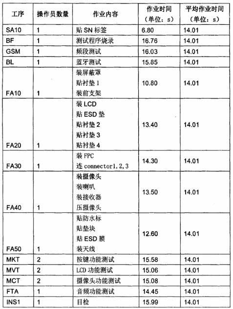 各工位的作業(yè)時間表 各工位的作業(yè)時間表