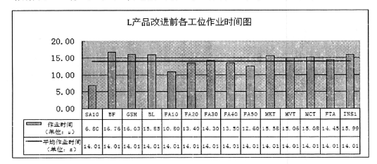 L產(chǎn)品改進前的各工位時間圖 L產(chǎn)品改進前的各工位時間圖