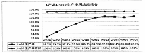 L產(chǎn)品Line59生產(chǎn)率周追蹤報告 L產(chǎn)品Line59生產(chǎn)率周追蹤報告