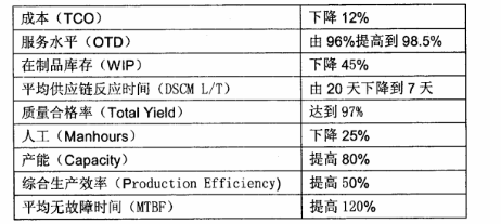 精益六西格瑪項目改善后的主要業(yè)績指標 精益六西格瑪項目改善后的主要業(yè)績指標