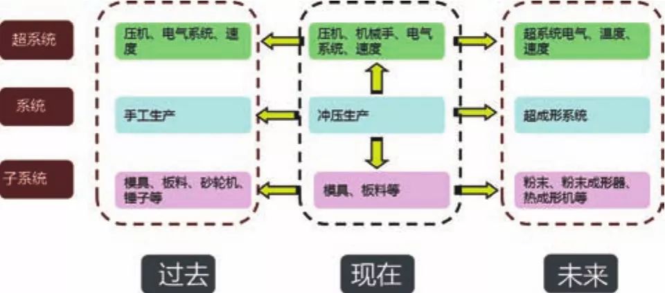 基于TRIZ在高強(qiáng)板沖壓翻邊開裂問題中的應(yīng)用探討