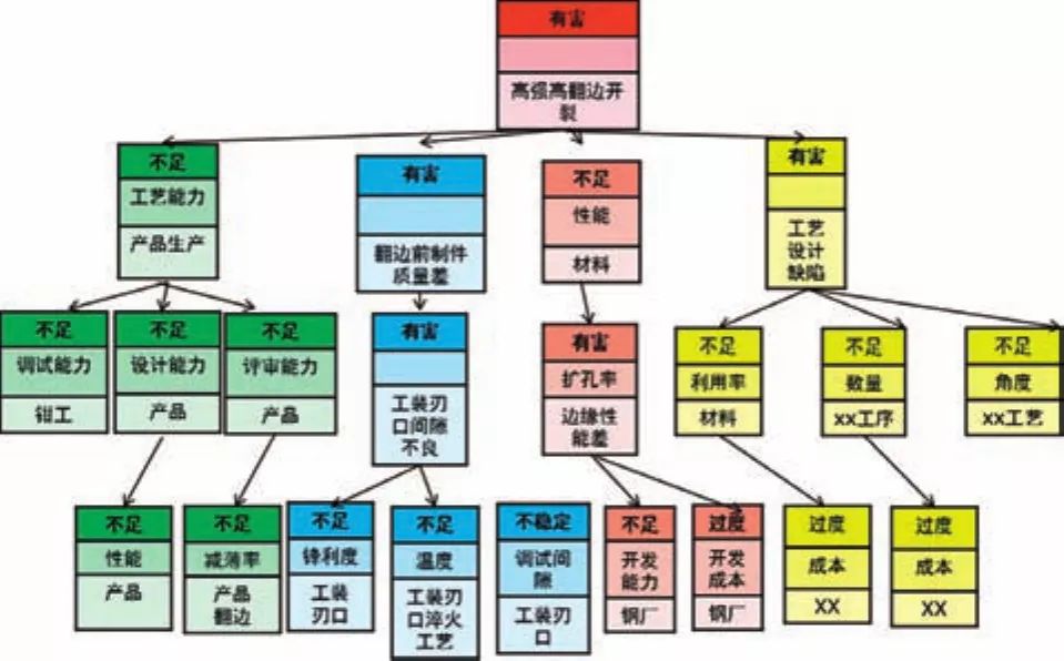 基于TRIZ在高強(qiáng)板沖壓翻邊開裂問題中的應(yīng)用探討
