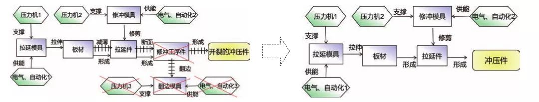 基于TRIZ在高強(qiáng)板沖壓翻邊開裂問題中的應(yīng)用探討