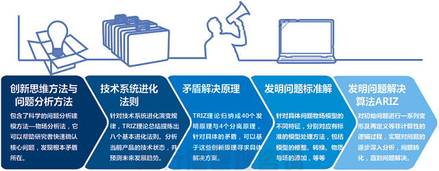 ?TRIZ創(chuàng)新方法培訓(xùn)之TRIZ公開(kāi)課大綱三天班