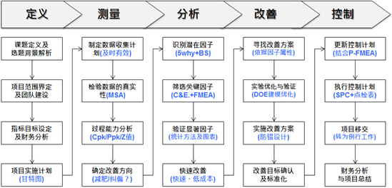 1593656064973929.png 六西格瑪管理在空壓機(jī)及后處理設(shè)備生產(chǎn)的作用