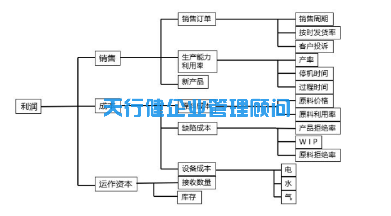 六西格瑪管理：六西格瑪項(xiàng)目的選擇
