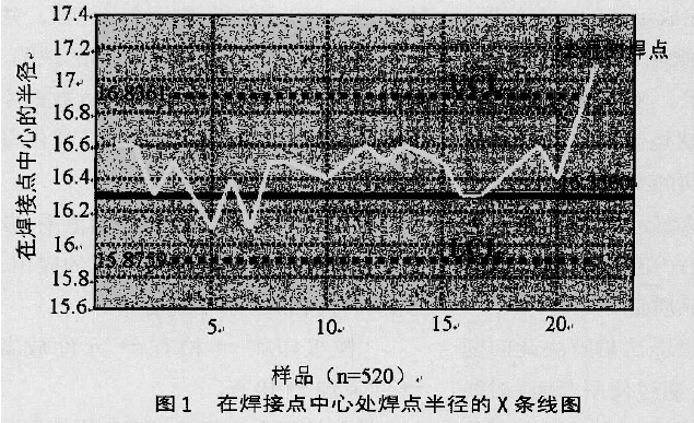 淺談完善組裝工藝與實施統計過程控制(SPC)的關系