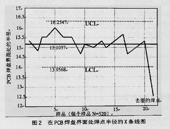 淺談完善組裝工藝與實施統計過程控制(SPC)的關系