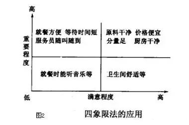 A餐館應(yīng)用QFD提高服務(wù)質(zhì)量