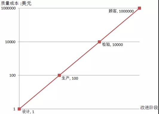 DFSS入門(mén)及解題思路