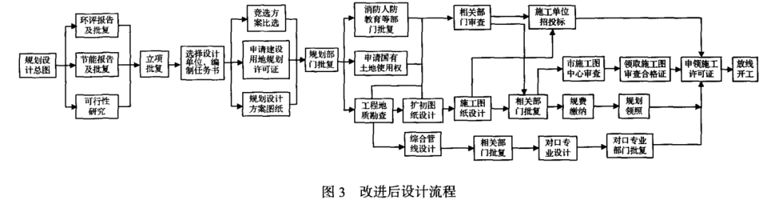 房地產(chǎn)行業(yè)：基于六西格瑪?shù)谋Ｕ戏吭O(shè)計流程優(yōu)化