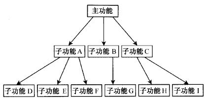 什么是概念設(shè)計(jì)？