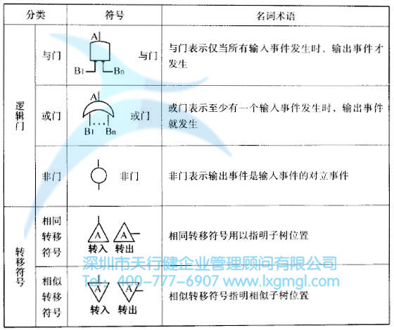故障樹中的邏輯關(guān)系及符號 什么是故障樹(FT)