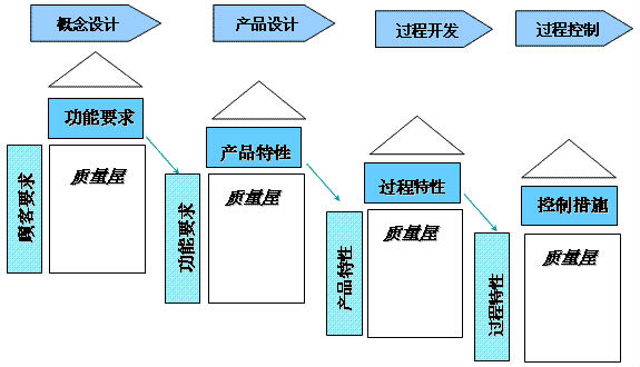 質(zhì)量功能展開（QFD）到底是個啥？