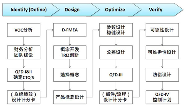 研發(fā)部門實(shí)施DFSS培訓(xùn)的必要性，DFSS咨詢有什么優(yōu)勢？