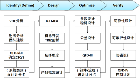 六西格瑪培訓 5月份六西格瑪設計DFSS培訓火熱招生中